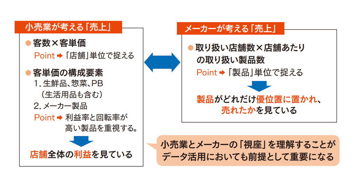 小売業とメーカーにおけるデータドリブンとは何か まずは、お互いの「視座」を理解せよ