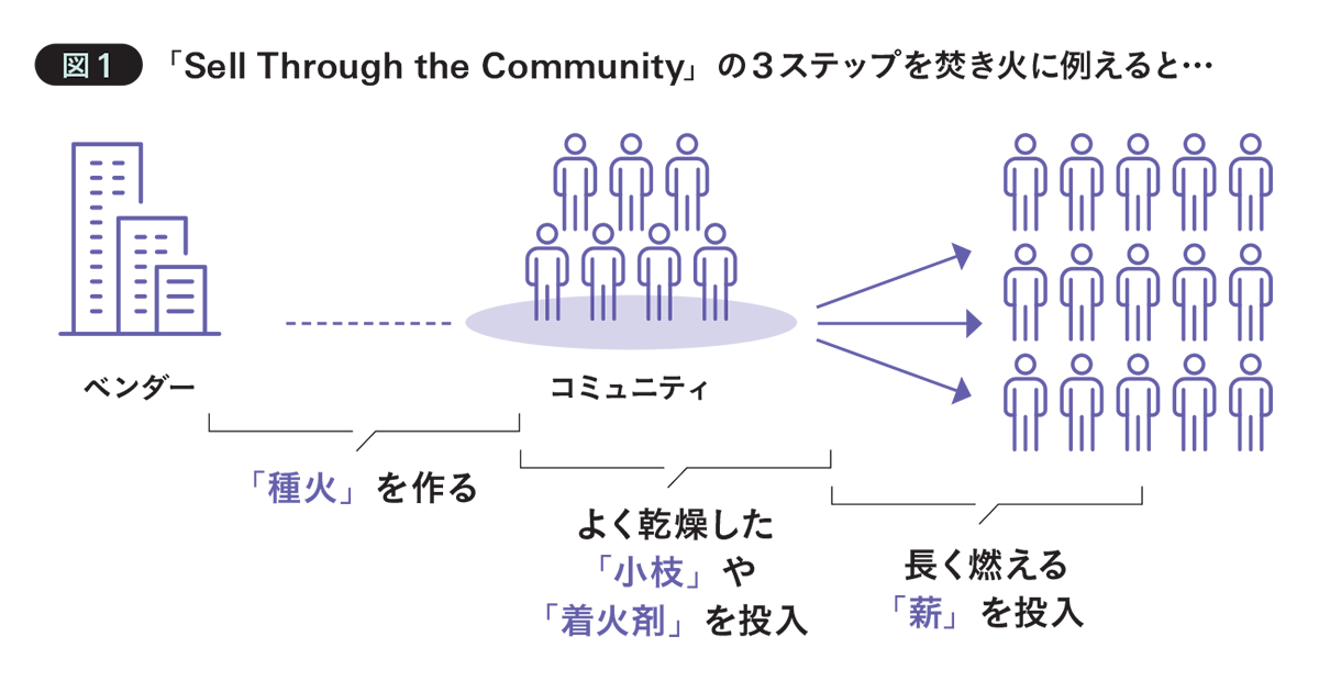 BtoB企業にも必要なロイヤルティ施策 「コミュニティマーケティング」の設計と運用