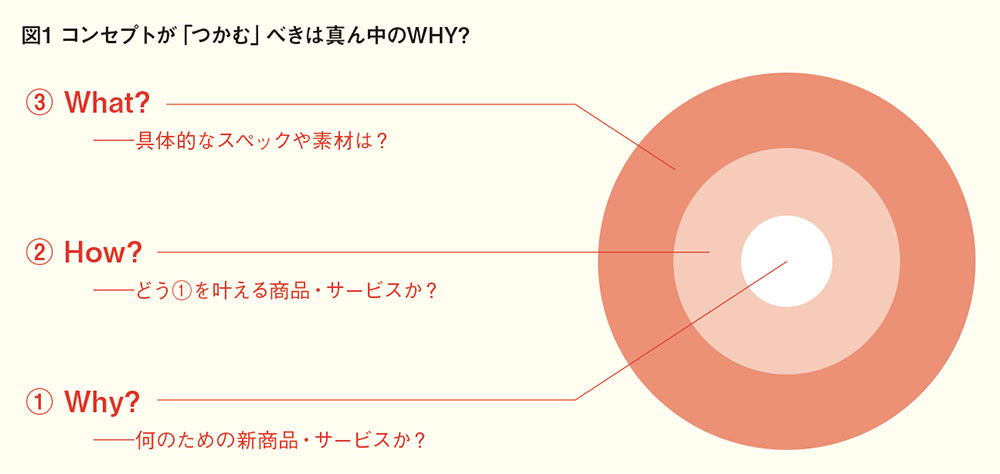 コンセプトは企画書の飾りじゃない 機能するコンセプトとは