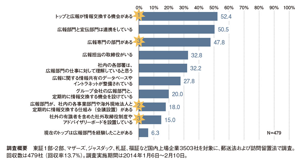 増える「コーポレートコミュニケーション部」、広報に求められる組織力とは？