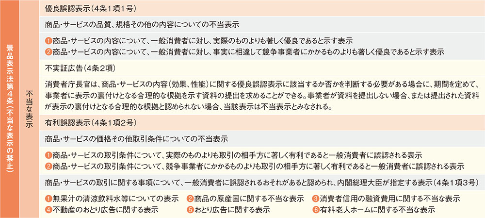 知らなかったではすまされない 改正景品表示法の基本中の基本
