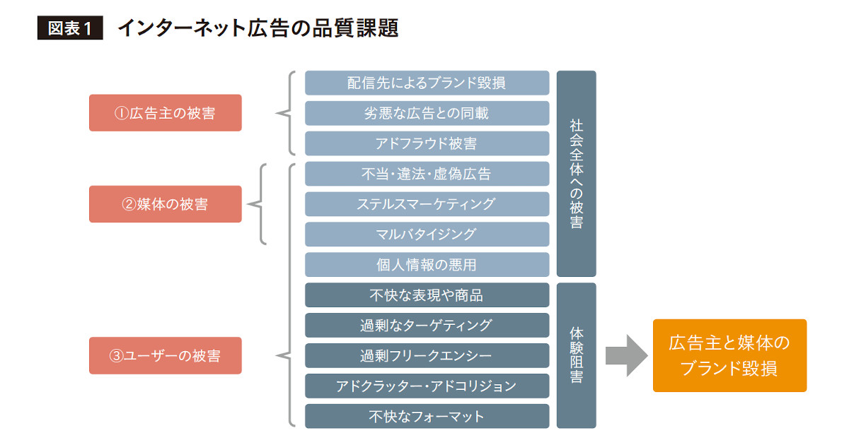 ネット広告の現在の課題は何？ 品質を高めるために今、必要なこと