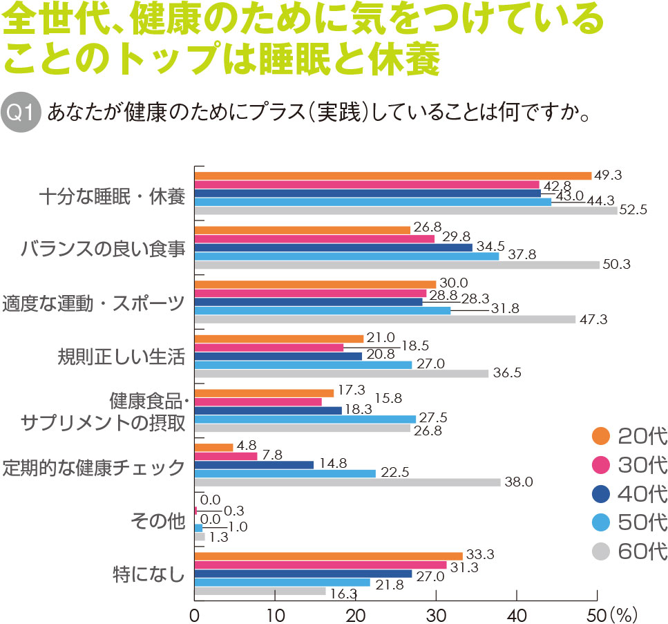 60代は健康維持に年間7万円投資、20代も積極的