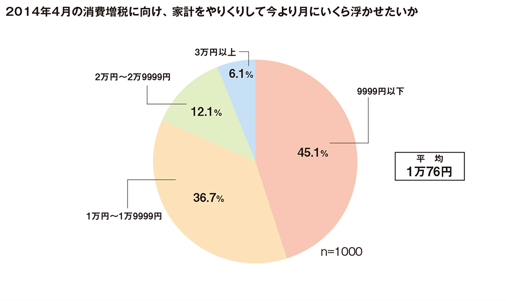 月1万円節約したい！今年こそ見直したいものに関する調査データ