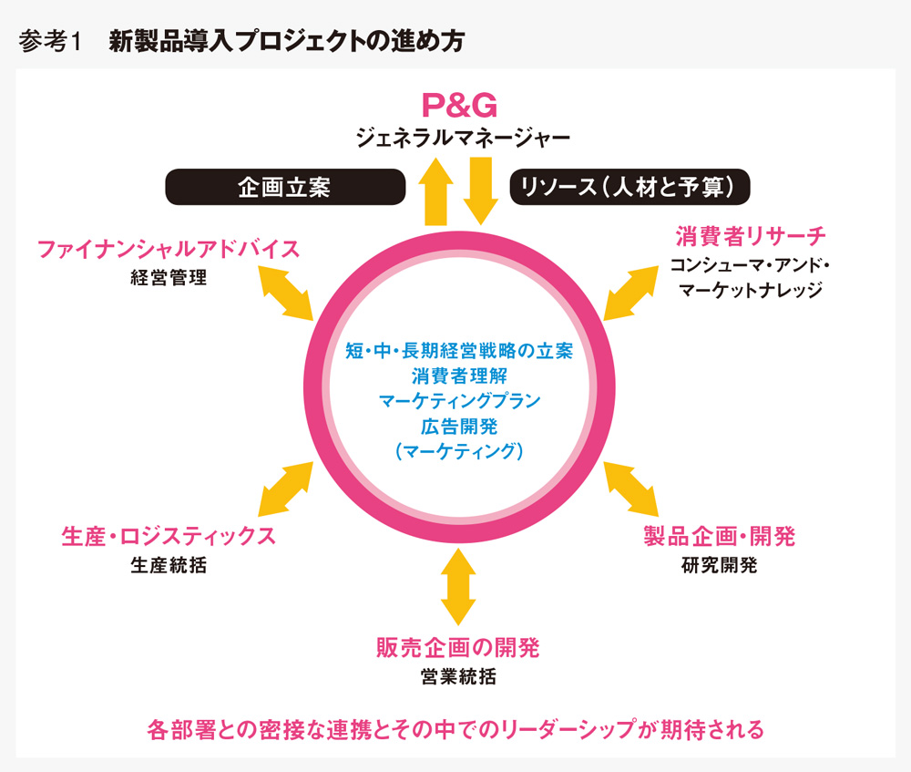 マーケティングを経験しないと経営者になれない、P&G流の人材開発とは？