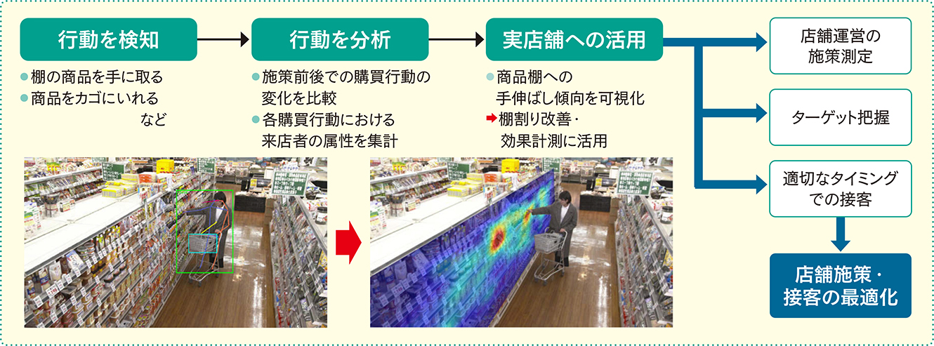 行動分析AIが変える!顧客の期待に応える店舗づくり