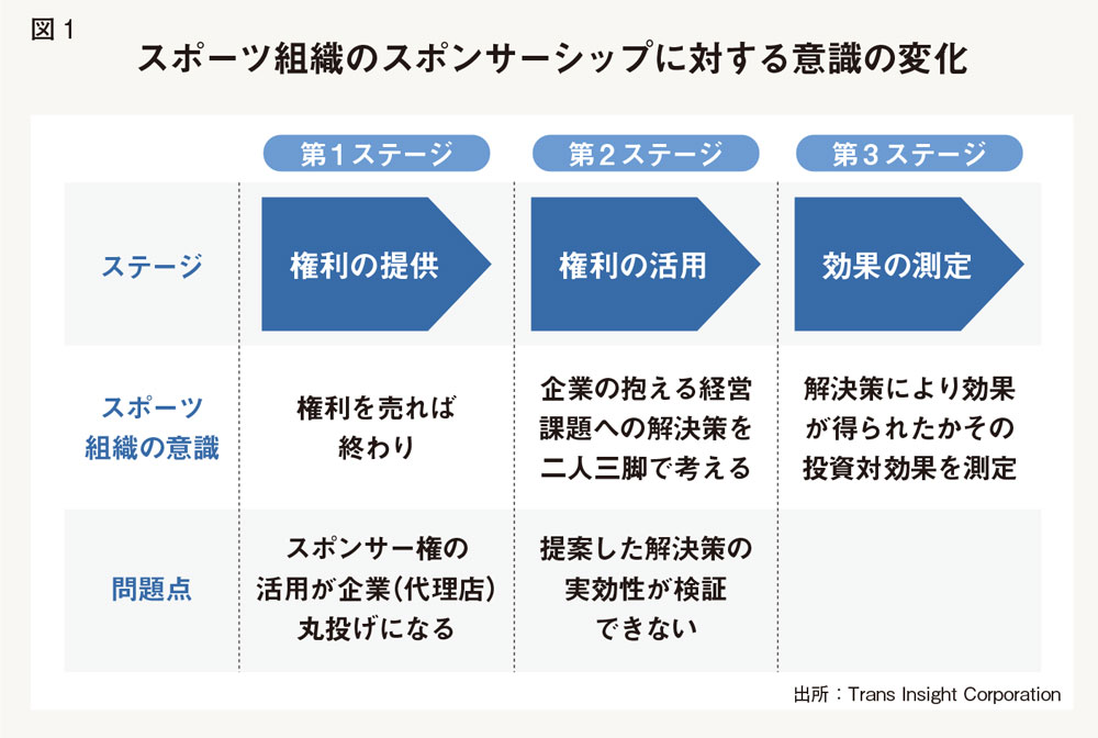 海外は&ldquo;イシュードリブン&rdquo;、日本は&ldquo;メディアドリブン&rdquo;なスポンサーシップ