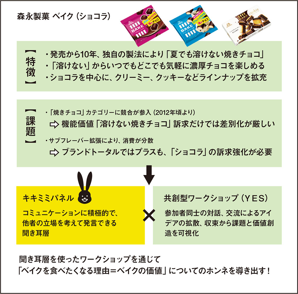 「焼きチョコベイク」の本質価値をワークショップで探る