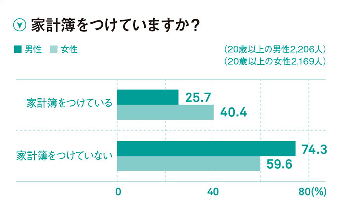 家計簿つける男性は25.7%！金銭に対する意識が変化