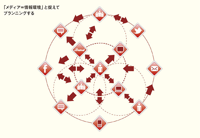 ユーザーからの視点で「情報環境」を再整理する
