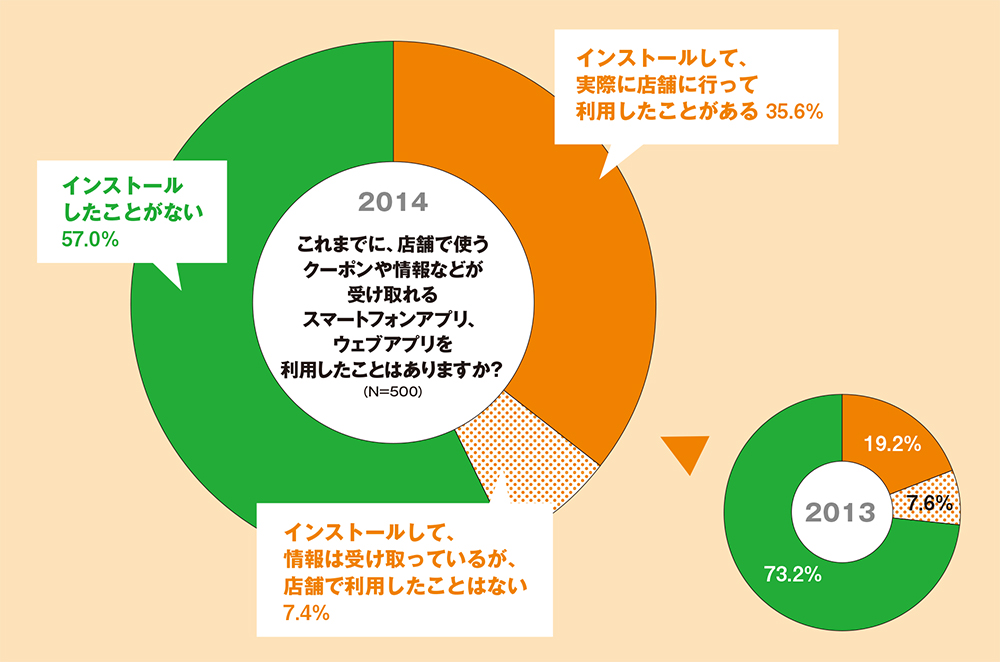 消費者調査に学ぶ！プッシュ型情報配信のコツ