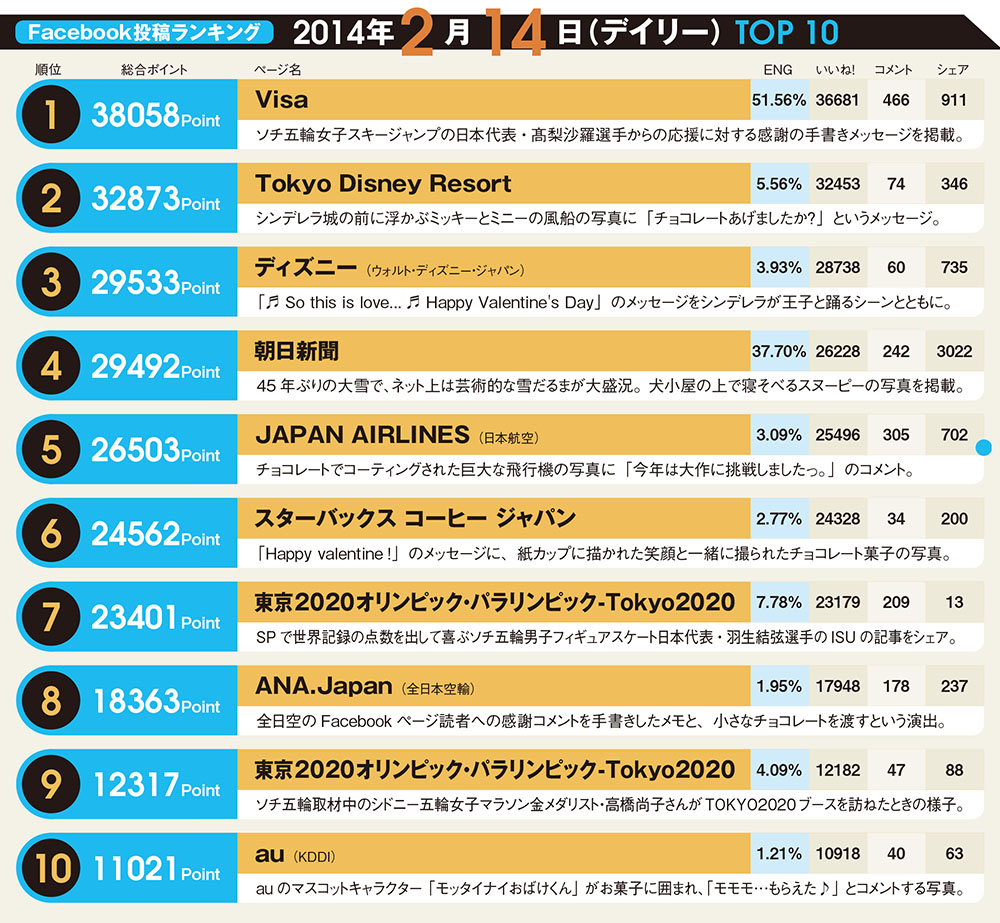 2014年バレンタインの投稿ランキングに学ぶ、Facebookコンテンツのつくり方