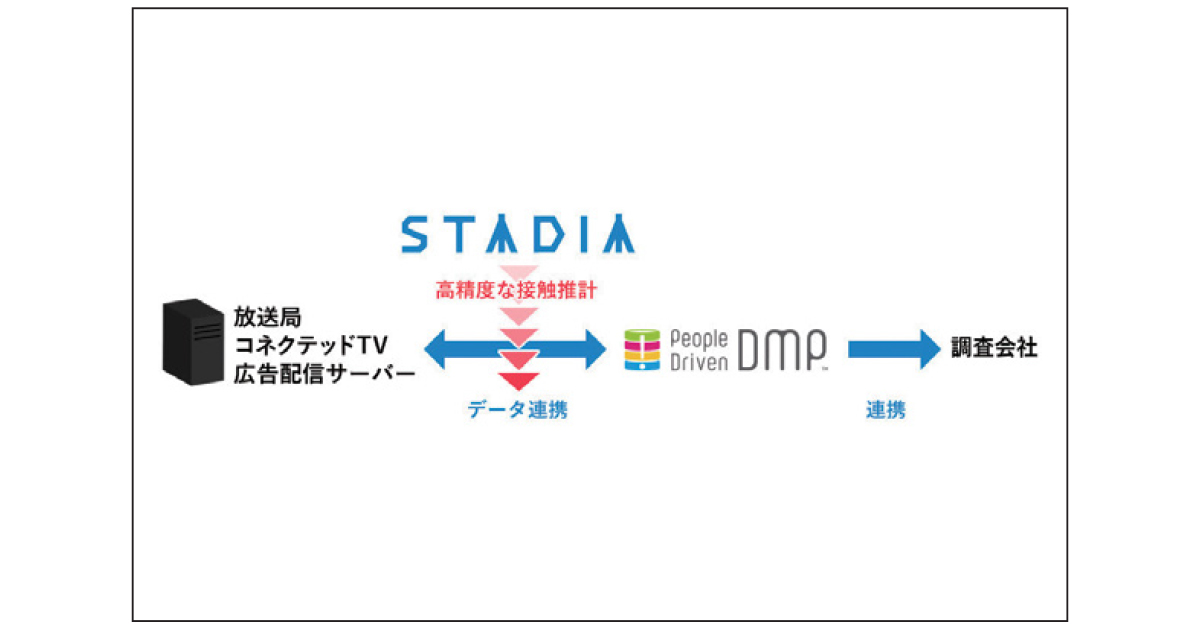 電通とTBSテレビが共同開発 コネクテッドTVでの広告効果調査ほか