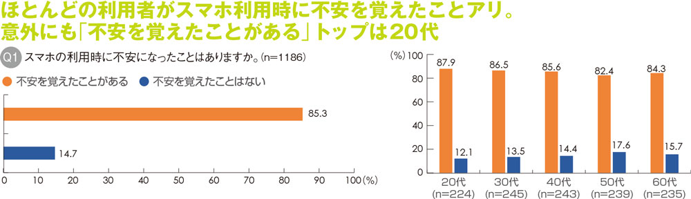 スマホ利用、不安のトップは「バッテリー残量の大幅減少」