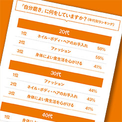 「自分磨き」に何をする？年代によって磨く項目に差
