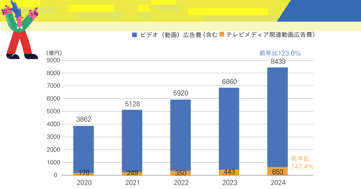 着実に成長するCTV広告市場　背景のひとつに広告主の変化も
