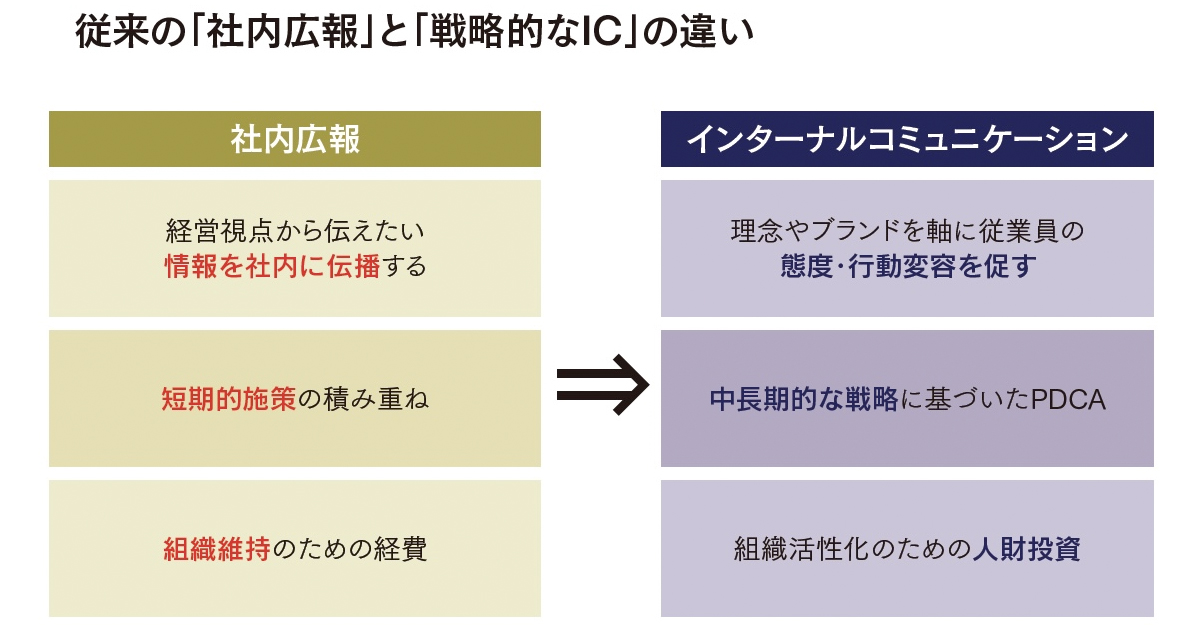[PR] 戦略的インターナルコミュニケーション 経営課題に紐づく中長期視点が鍵