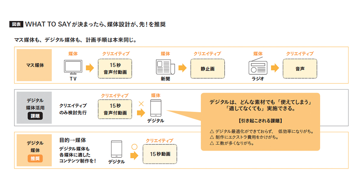 目的が決まったら制作前にメディア選定！花王の動画活用