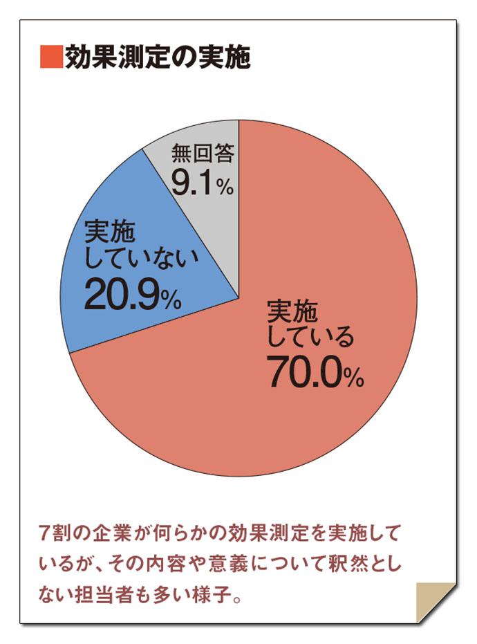 7割の企業が実施している広報効果測定、社内フィードバックの方法は？