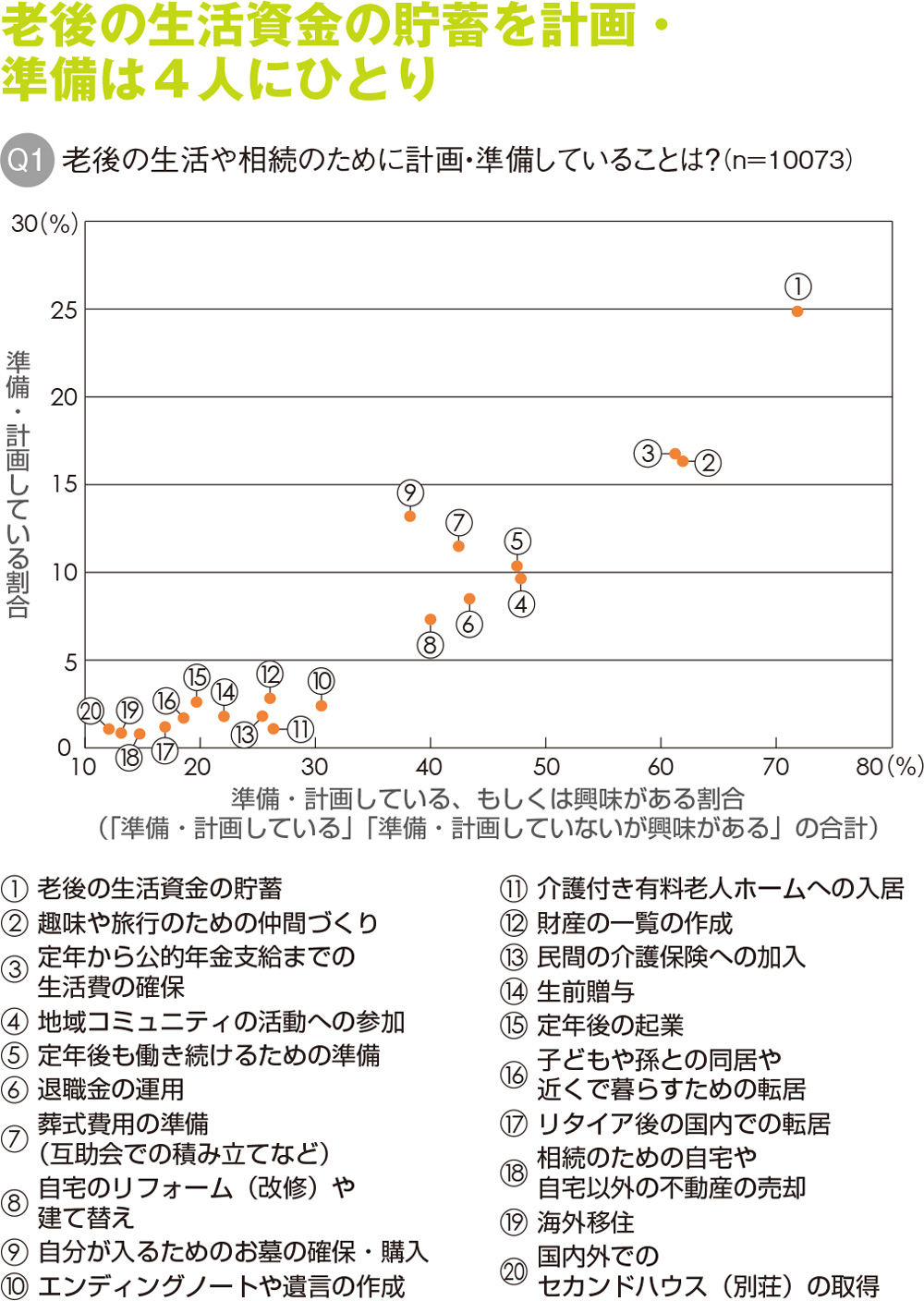 若年層も関心高い、老後の貯蓄