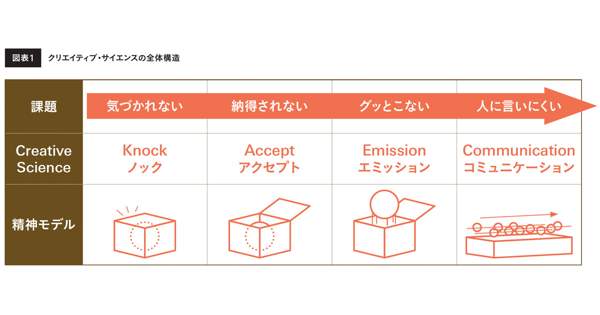コピーライティングの極意（１）「クリエイティブ・サイエンス」を実践する