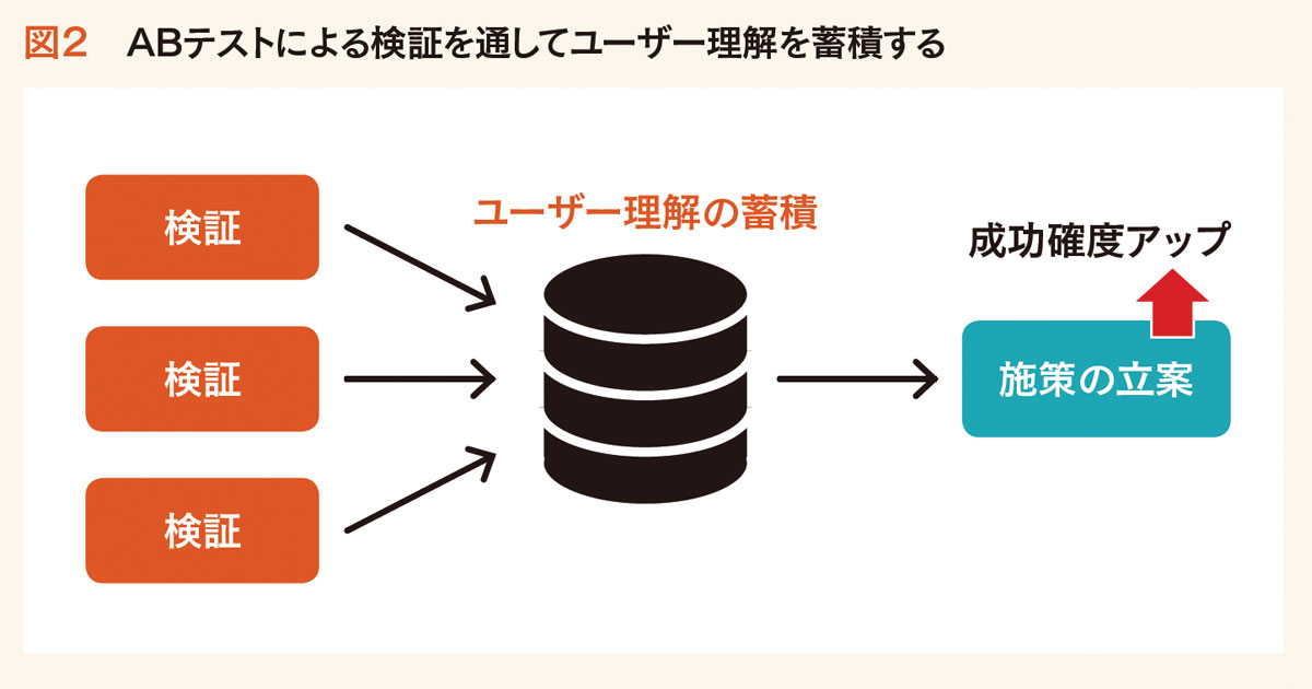 ABテストで疲弊していない？ ユーザー理解から施策を始めよう