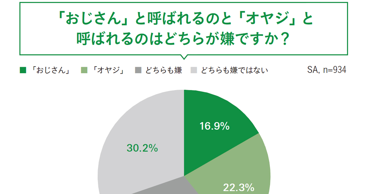 「おじさん」と「オヤジ」の境界線は？お父さんたちの本音とは！
