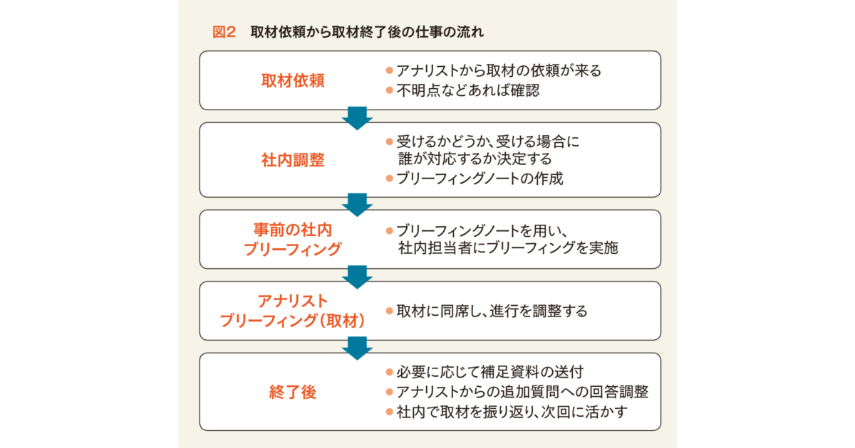 事前準備から効果測定まで 業界アナリストの取材対応