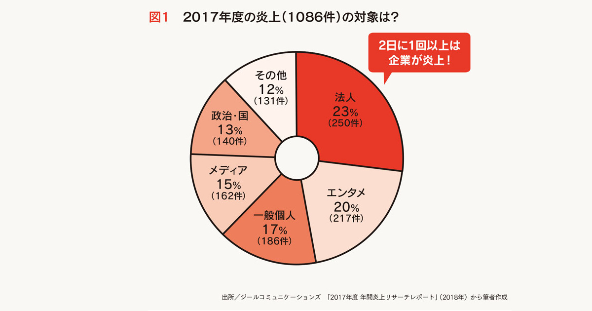 2019年「ネット炎上」の備え方