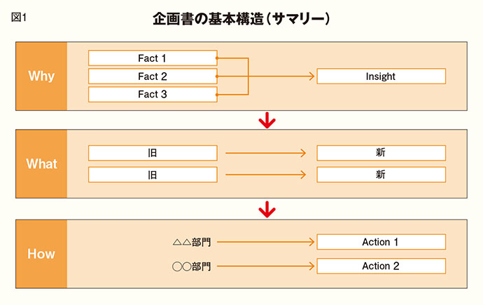 企画書の構成と図解のコツは？プレゼン後も伝わるスライド作成術