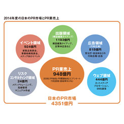 PR業以外の5領域も 2014年度の「日本のPR市場」は4351億円