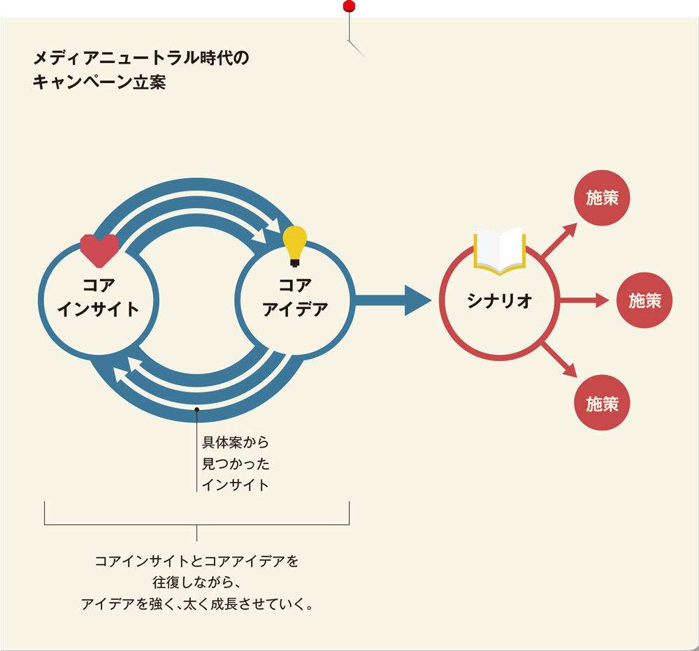 ニュートラル時代にこそインサイトが鍵になる