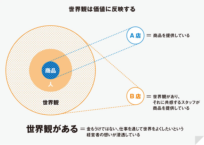 独自の「世界観」が価値を生み出すメカニズム