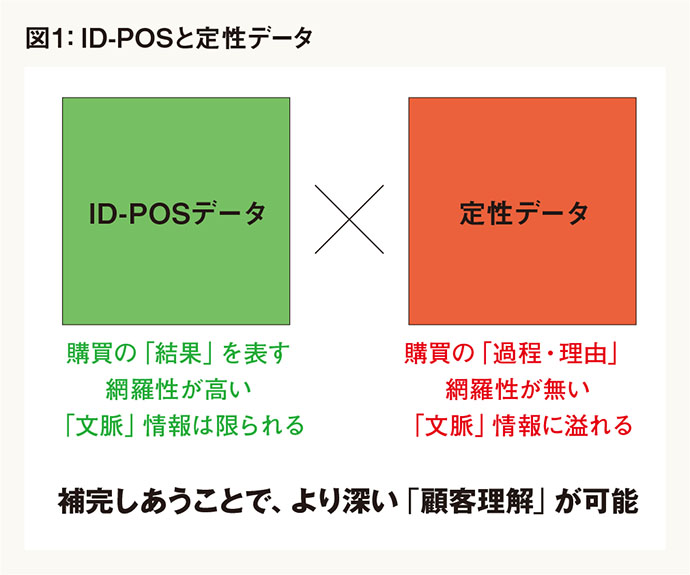 売り場から得られるビッグデータと行動観察