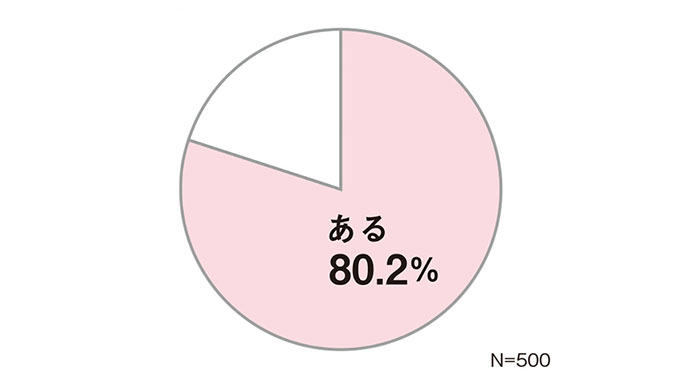 スマホユーザー500人を調査　オムニチャネル消費の実態