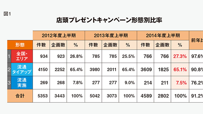 デジタルギフトが主流になる！？　プレミアム＆ノベルティ最新動向