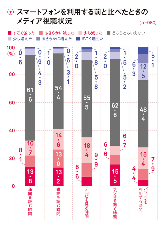 スマホの普及によって最も影響を受けた媒体とは？
