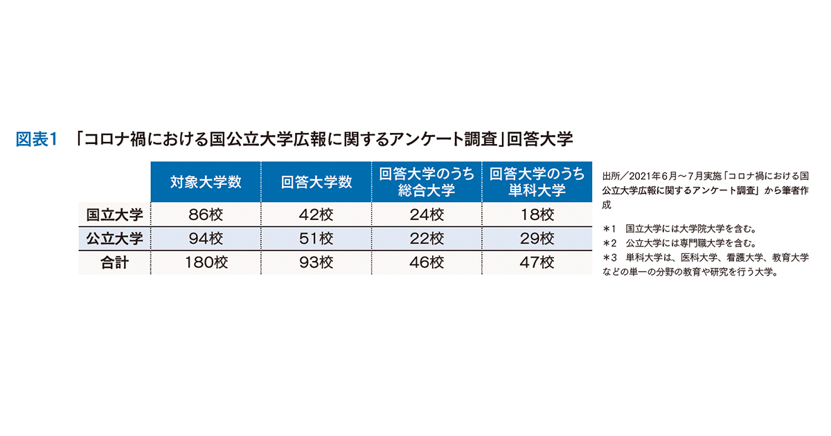 国公立大学アンケート 研究背景と調査内容