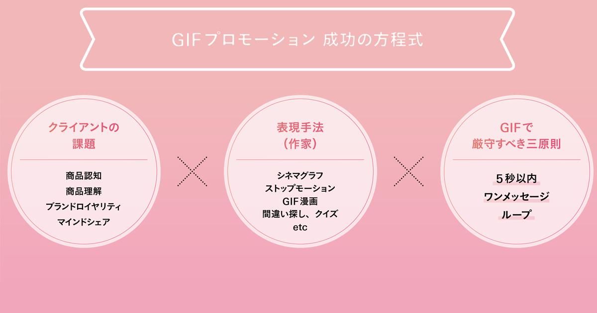 [PR] 広告の機能とコンテンツの面白さ 両立するのがGIFプロモーション