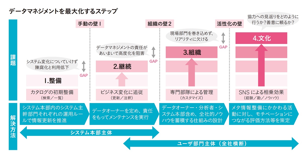 ビジネスの成功を左右する「データの民主化」の実現へ（2） データカタログ