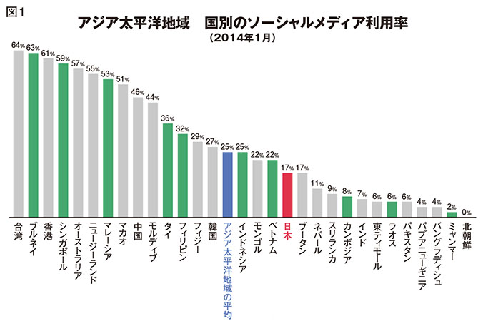 東南アジア各国別に分析、良く使われるSNSとビジネス活用法