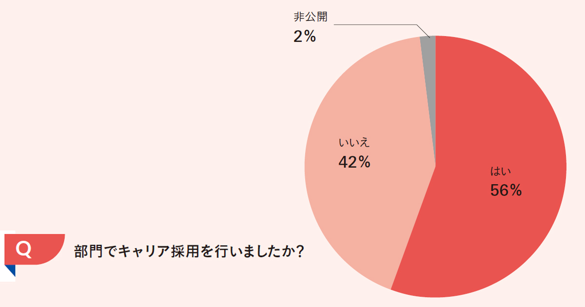 デジタル部門が抱えている課題は業界の人材不足に集中