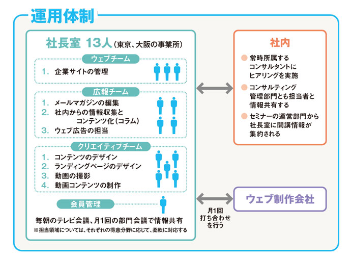 運用体制