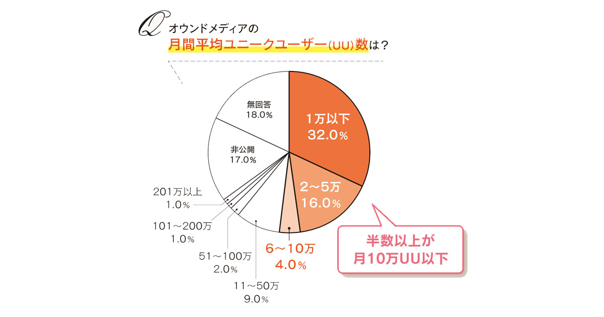 オウンドメディア白書2019（効果測定・コスト編）