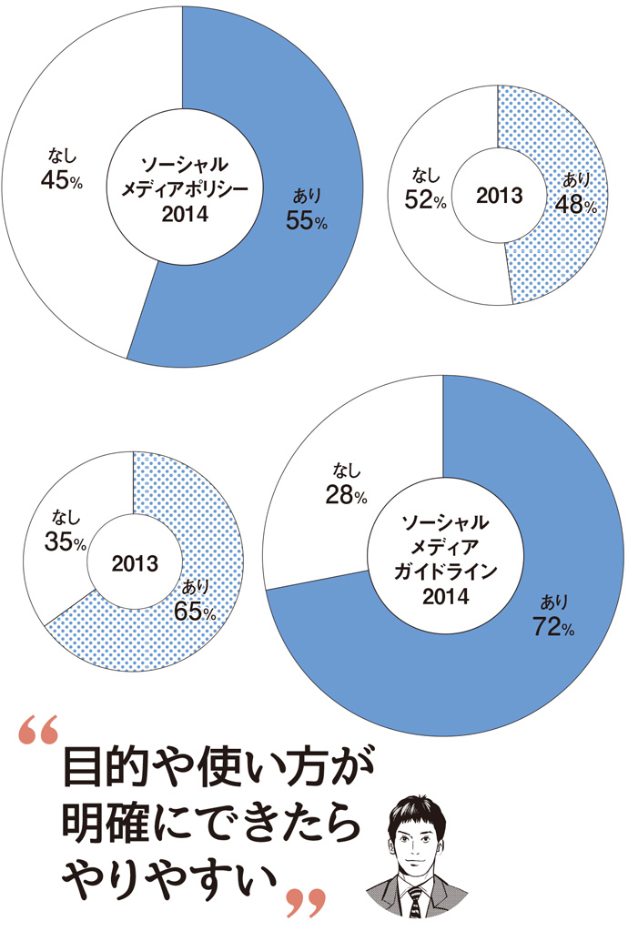 炎上リスクを回避、ソーシャルメディアガイドライン策定企業は7割超えに