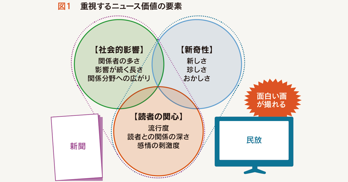 民放のネタ元は新聞！？ スクープよりも画でアピールして