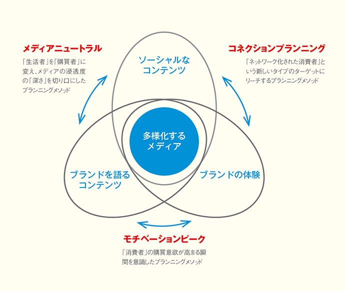 ここまで進化した！いま実施すべきメディアプランニング