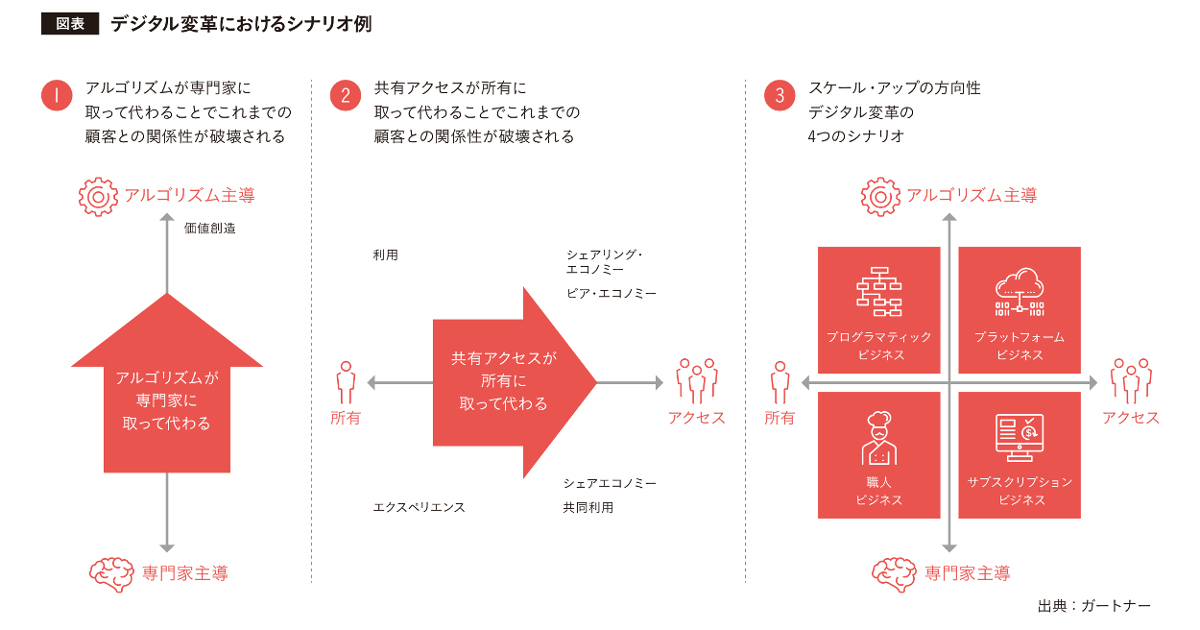 マーケターが知っておくべき 「デジタル・ディスラプション」とは何か