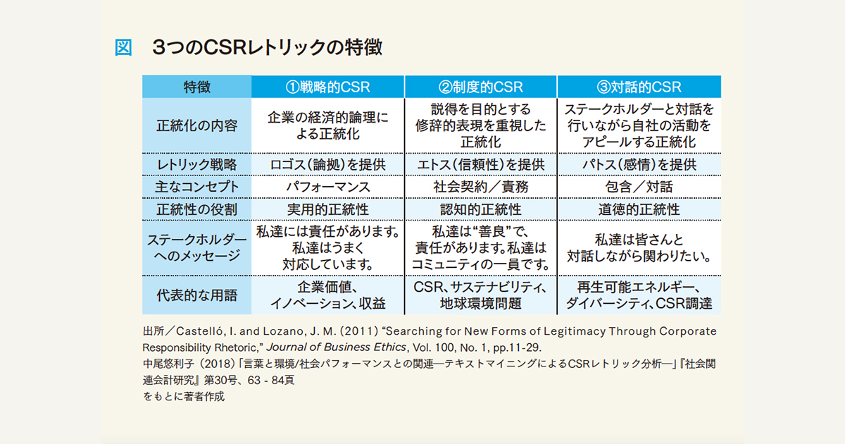 ESG報告書に見る、3つのCSRレトリック