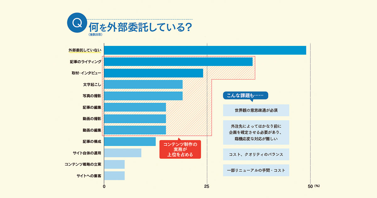 担当者に一斉調査！オウンドメディア運用の現状2021